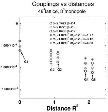 FIG. 5. The coupling constants with the optimal values ␬ , m 1 , and m 2 for b ⫽ 2.1, 2.9, and 3.8 from the comparison with  numeri-cal data.
