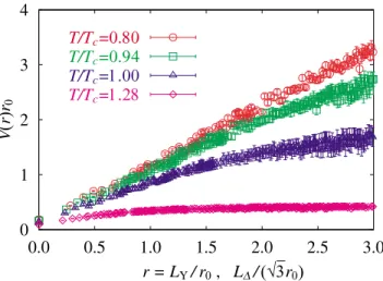 FIG. 14 (color online). The Abelian action density in the deconfined phase at   0:1360.
