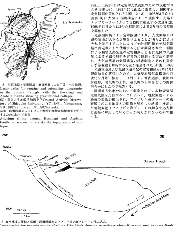図 2 測距光路と草薙断層・麻機断層による円弧すべり地形． Laser paths for ranglng and submarine topography in the Suruga Trough With the Kusanagl and Asabata Faults showlng graVitationalcollapse． SC：静岡大学地殻活動観測所Crustal Activity Observa− tory of Shizuoka University，YT：谷津山Yatsuyama， YB：