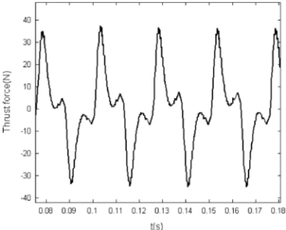 Fig. 10. Waveform of thrust force between primary and secondary parts.