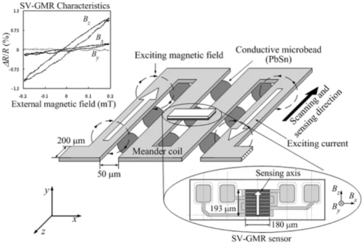 Fig. 1. ECT probe structure with conductive microbead (PbSn) array and SV-GMR characteristics.