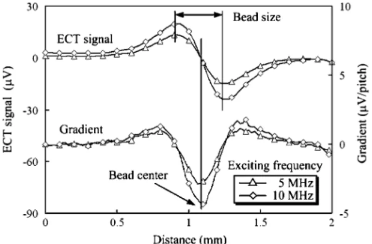Fig. 5. Maximum magnetic field variation vs. conductive microbead (PbSn) radius obtained from analytical solution where lift-off height is 162  m.