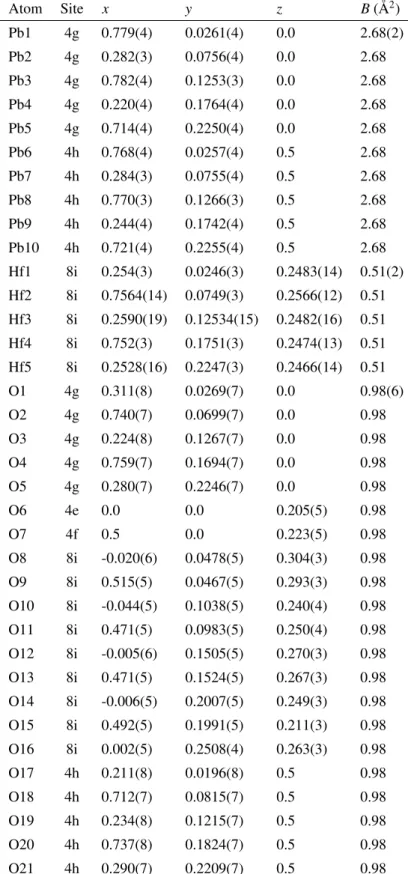 Table I. Structural parameters (fractional coordinates and thermal parameters) of PbHfO 3 obtained by X-ray and neutron di ﬀ raction in intermediate antiferroelectric (A 2 ) phase