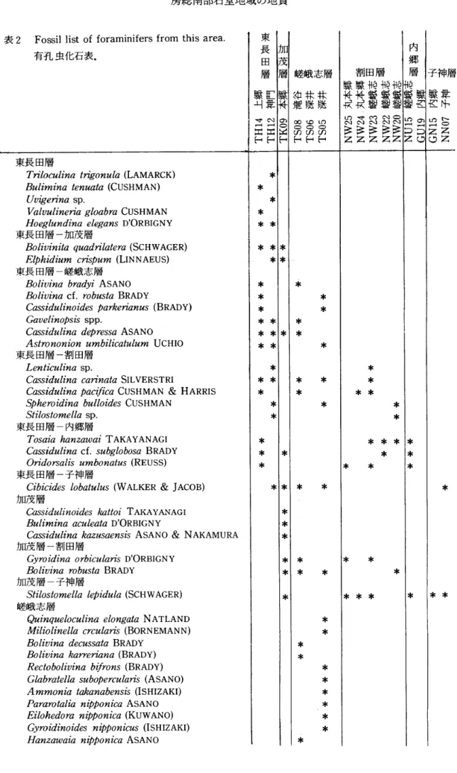 表 2  PF o ss il list o f fo ra m in ife rs fro m th is a re a ・ 東 長 田 層 患 巴 1 露 寸 N ▼ − ■I． −l E 日工 〔 → ト 加茂 層眞柊Cb く つ出ト 嵯 峨 志 層細 字上棟壁 鞋 鞋00 q⊃l＿nく＞（＝〉くつ∽ 〔／〕∽ト ト ト 割 田 層 諒 諒 牌 堰 掴柊 柊 暫 馨 馨庚 戻 型 型 型 内郷層牌響 彗！［ 子 神 層患 家広 中雲 旨ZZUZ有 孔 虫 化 石 表 ．Lr）寸 CYつ N くつNN 