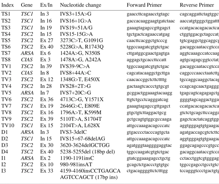 Table 1. Nucleotide changes and PCR primers 