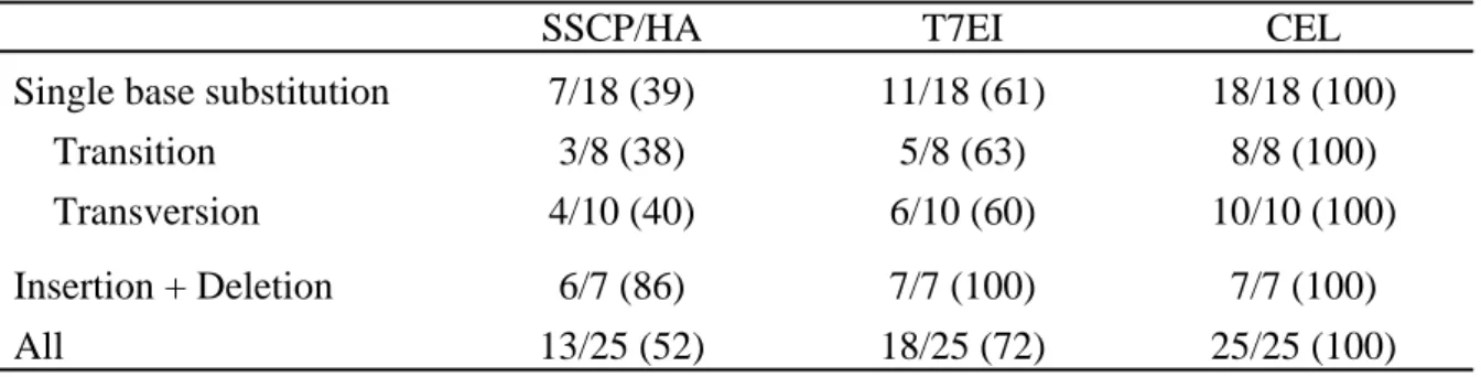Table 3. Sensitivity 