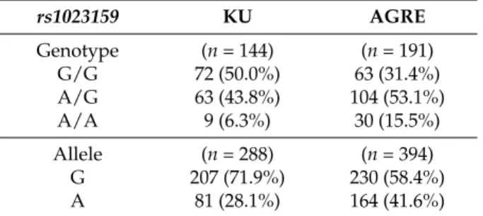Table 2. Genotype and allele frequencies of rs1023159 in KU samples and AGRE samples for autism spectrum disorder (ASD).