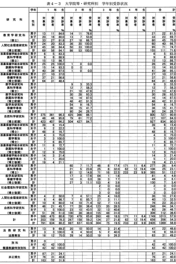 表 4 − 3 大 学 院 等 ・ 研 究 科 別 学 年 別 受 診 状 況 − 9 −研 究 科学年性別1 年 生対象者受診者受診率％2 年 生対象者受診者受診率％ 3 年 生対象者受診者受診率％ 4 年 生対象者受診者受診率％ 合 計対象者受診者受診率％教 育 学 研 究 科(修士）男子女 子計13203311162784.680.081.81413271171878.653.866.7273360222345 81.569.775.0人間社会環境研究科(博士前期）男 子女 子計24456920385