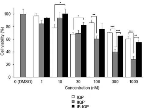 Figure 2. Cell viability after exposure to IQP, IIQP, and IB-IQP by WST-8 assay. Data are  presented as mean ± SD for three samples