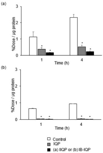 Figure 4. In vitro blocking study of (a) [ 125 I]IIQP and (b) [ 125 I]IB-IQP in BxPC3-luc cells