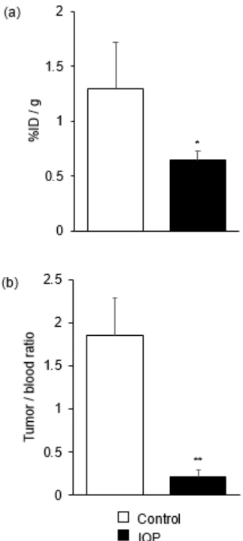 Figure 5. Tumor uptake and tumor/blood uptake ratios of [ 125 I]IIQP at 1 h postinjection with  IQP (40 mg/kg) (blocking group) or control group
