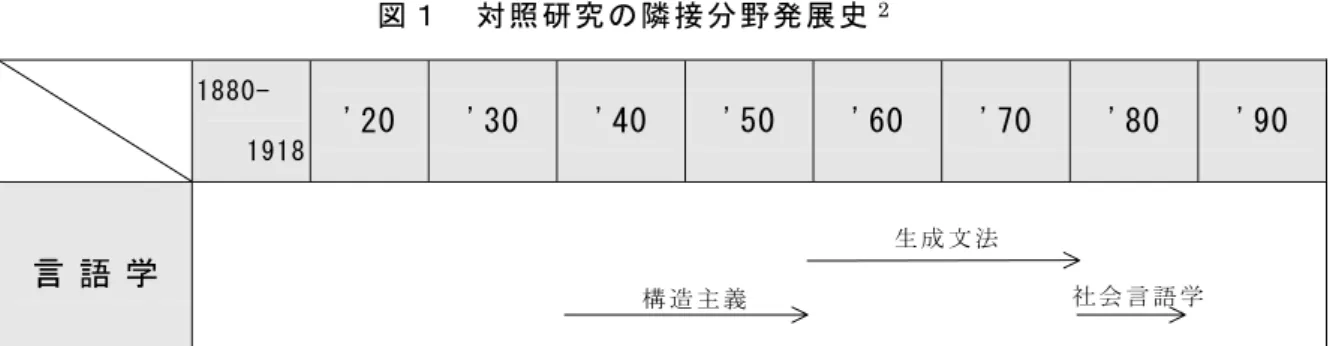 図 １  対照研 究の 隣接分 野発 展史 2 1880-  1918  '20  '30  '40  '50  '60  '70  '80  '90  言 語 学 生 成 文 法 社 会 言 語 学 構 造 主 義