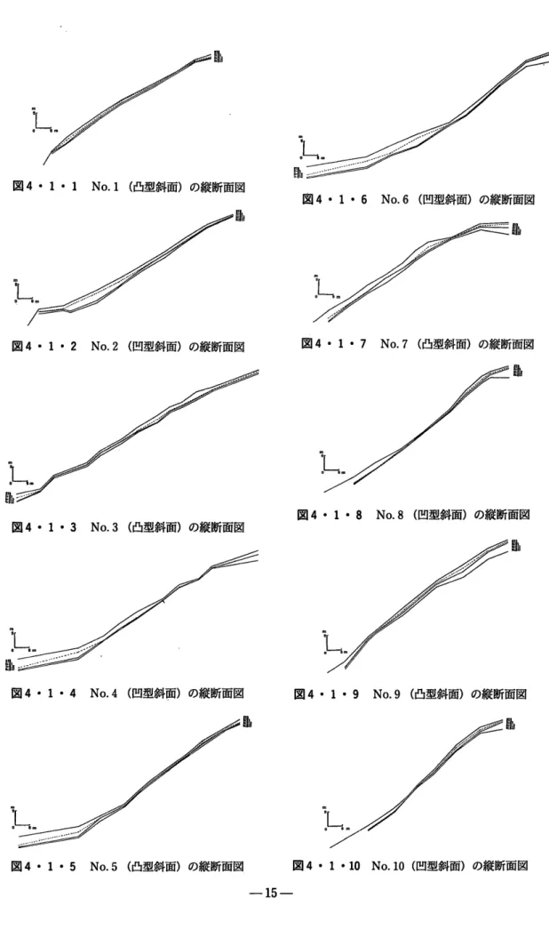 図 40101 No.1(凸 型斜面 )の 縦断面図 L 図 40102 No。 2(凹 型斜面 )の 縦断面図 図 40107 No.7(凸 型斜面 )の 縦断面図 図 40108 No.8(凹 型斜面 )の 縦断面図 図 4・ 1・ 3 No.3(凸 型斜面 )の 縦断面図 No.4(凹 型斜面 )の 縦断面図 図 40109 No.9(凸 型斜面 )の 縦断面図 図 40105 No.5(凸 型斜面 )の 縦断面図      図 401・ 10 No。 10(凹 型斜面 )の 縦断面図 ― ‑15‑―