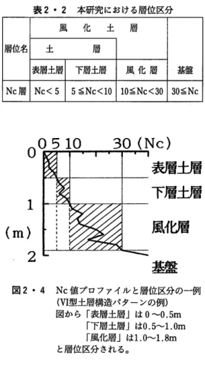 表 2・ 1  過去の研究 における簡易貫入試験 によ る層位区分 研 究 者 Nc値 層 位 名 地    質 大久保。 上坂 (1971) Nc<5 表 層 新第二紀黒色泥岩 5‑Nc‑10 崩積土 10〜 Nc〜 20 鋼 化層 20く Nc 錮 化層 奥村 0飯 田 (1978) Nc<10 軟弱層 花聞岩10〜 Nc〜 50 漸移層 50く Nc 基 盤 沖村・ 田中 (1980) Ncく 3 I  A層 花岡岩 3〜 Nc〜 7 II  B層 7〜 Nc〜 25 皿・ Ⅳ BC層 2