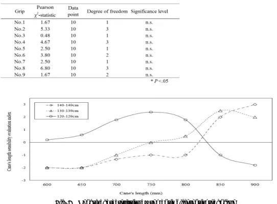 Fig. 6  Length characteristics by semantic differential technique 