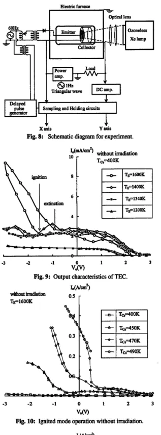 Fig.  10:  Ignrted  mode  opemcion  without irradiation.
