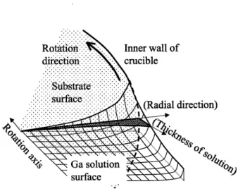 Fig3  Illustration  of  the  cross  section  of  meniscus region  and the  profile  of  saturation  degree.