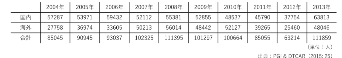 表 4  イフガオ州の外国人観光者（上位 10 カ国） イスラエル 2500 フランス 4345 オランダ 1750 ドイツ 2270 ドイツ 1700 アメリカ 2093 アメリカ 1450 イギリス 1100 フランス 1050 イスラエル 1052 イギリス 750 カナダ 984 韓国 700 日本 878 日本 680 スイス 856 オーストラリア 550 オーストリア 748 カナダ 480 デンマーク 6992006年2013年 （単位：人）