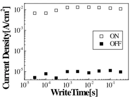 図 7 より、書き込み時間が減少しても ON、 OFF 電流密度はほぼ変化していないことを確 認した。 t1=30 μs 時の ON/OFF 比は 10 3 強と非 常に大きく、 30 μs での書き込みでもメモリ動 作することを確認した。一般に、強誘電体は サイズを縮減することにより、数 ns でも分極 反転することが知られており、本研究で作製 した試料でも、微細加工を施せば 30 μs 以下の ns オーダーでの高速な書き込みが期待できる。 一方図 8 より、読み出し時間の減少に伴い、 ON 電流密度は