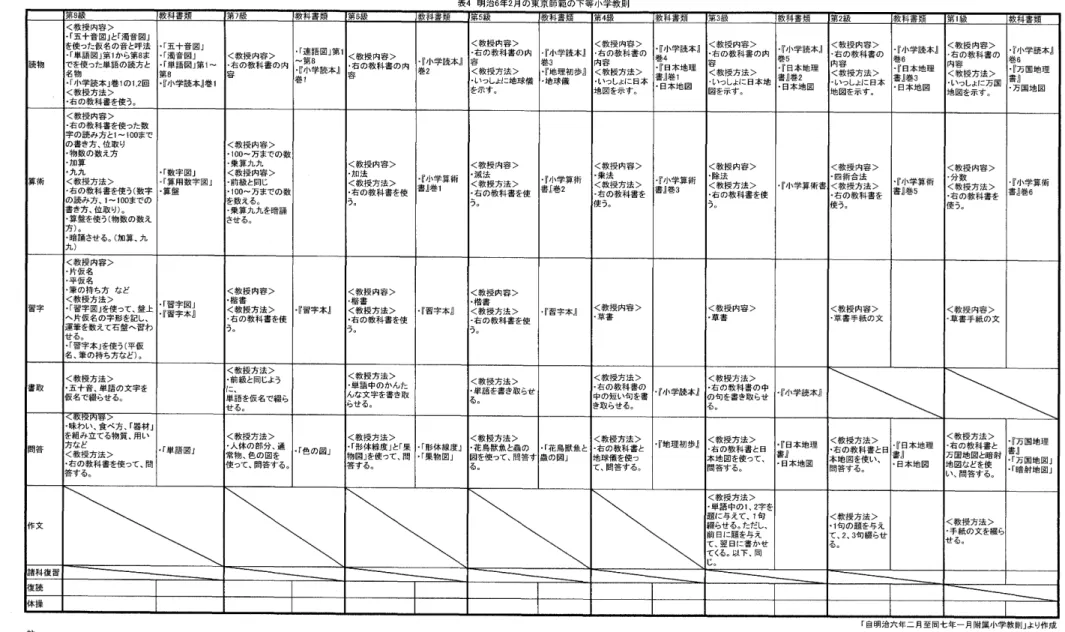 表 4明 治0年 2月 の東 京 師範 の 下年 小 学教 則 1〜 100ま での ︲ い 〇 ︲ 千 『歌機内曽 J及 び「教授 内容 J中 に用いた単薔は できるだけ資料の通りこ した。 牽 科ぶ等級にこかれていない時は襴に‖線を引き、教科としてこかれているもののく教授内容 >な どが記されない時は空相のままとした。L]J:輌 ￨卜 ■ lJ し 15::IJ硼「 五十音図」「洒青図J「単語回J第1〜第3岬読ネ』巻1く教授 内容>右 の教 科書 の内さr速語図」第1‑第3『 小学"
