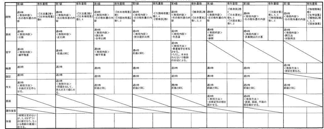 表 7明 治6年 5月 の東 京 師範 学 機 の上 等 小学 教 員 1 ︲ い い ︲ 註 1嗽 慢 内容ユ び 嗽 授 内容 」中に用 いた単悟 ま できるだけ資料 の通 り こ記 した 