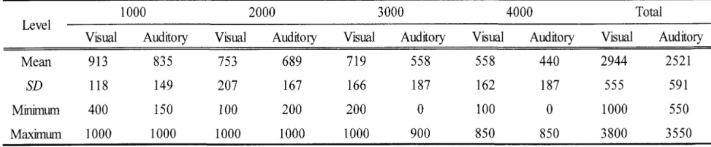 Figure  I  .  Scatter  plot  ofparticipants'  estimated  vocabulary  sizes.