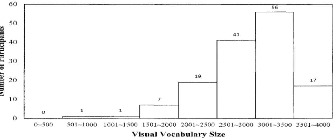 Figure  2.  Number  ofparticipants in  each  500 word-range  for  the  visual  test.