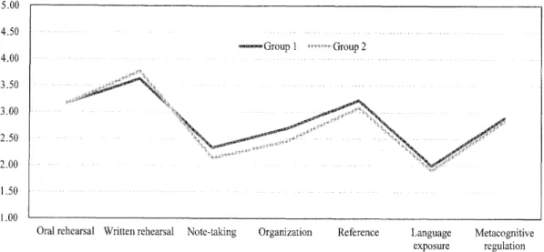Figure  4.  Aline  graph showing  the  difference  in  VLS  use  between groups