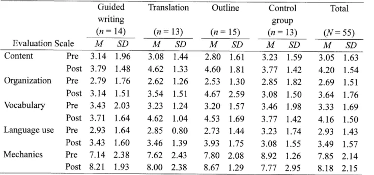 Table  4  shows  the  descriptive  statistics  of  the  groups  and  English  compositions  analysis.