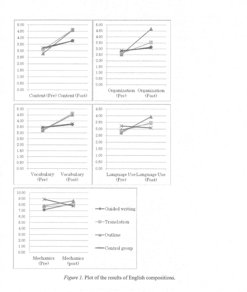 Figure  l.  Plot of  the  results  of English  compositions.