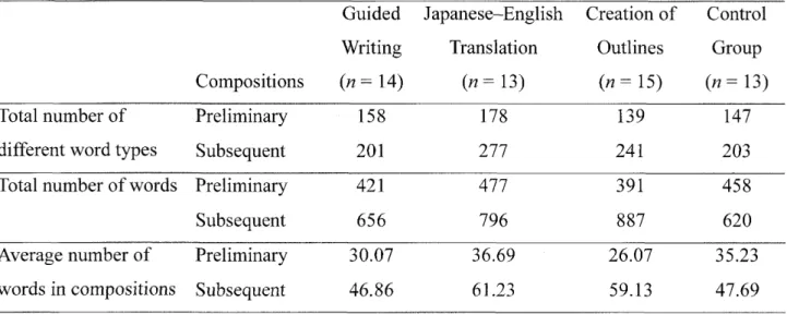 Table  6  shows  the  number  of  different  word  types,  total  number  of  words,  and  average number  of words in  each  group's  compositions.