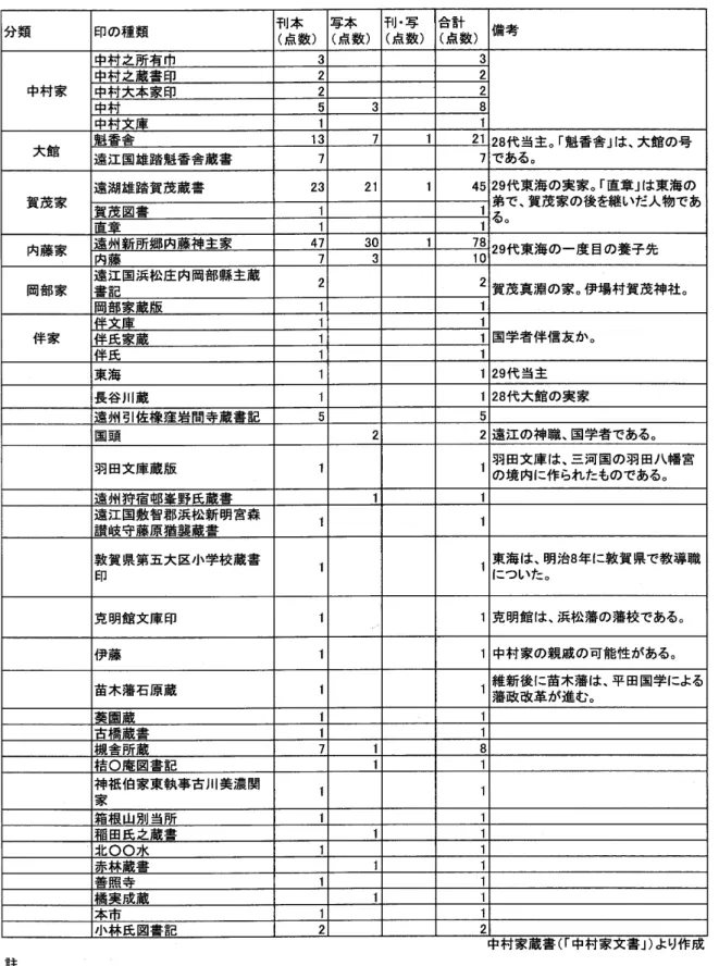 表 2書 籍 に押された印 1.「 合計 (点 数 )」 は、 「刊本 (点 数 )」 と 「写本 (点 数 )」 と 「刊・写 (点 数 )」 を合計 したものである。 2.「 印の種類」の欄 に記 した「 0」 は、読み取 りができなかつた文字の代わ りにあてた。 3.1点 の書籍 に、数種類の印が押されている場合、種類の数だけ点数として数えた。そのため、表に記した点数は実際の 書籍 点数ではなく、印が押された書籍 ののべ数 になる。 4.1点 につき2冊 以上の書籍 について、全冊数に印鑑が押されてい