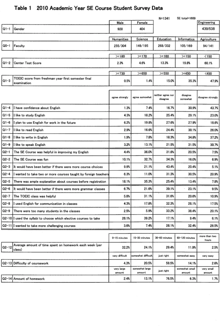 Table  1  2010 Academic  Year  SE Gourse  Student  Survey  Data