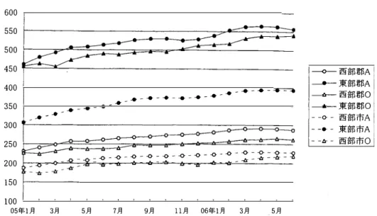 図 3-1 受給世帯数の推移 (04 年 HLU 受給者世帯数を 100 とした指数） 600  550  500  450  400  350  300  250  200  150  100  ..