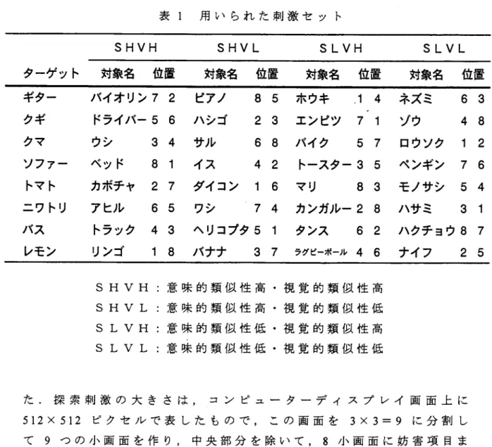 表 1 用 い ら れ た 刺 激 セ ッ ト S H V H S H V L S L V H S L V L タ ー ケ ツ ト 対 象 名 位 置 対 象 名 位 置 対 象 名 位 置 対 象 名 位 置 ギター クギ クマ ソ フ ァ ー トマト ニワトリ バ ス レ毛ン バ イ オ リ ン 7 2ド ラ イ バ ー 5 6 ウ シ 3 4ベ ッ ド 8 1カ ボ チ ャ 2 7ア ヒ ル 6 5ト ラ ッ ク 4 3 リ ン ゴ 1 8 ピ ア ノ 8ハ シ ゴ 2 サ ル 6イ ス 4ダ イ コ