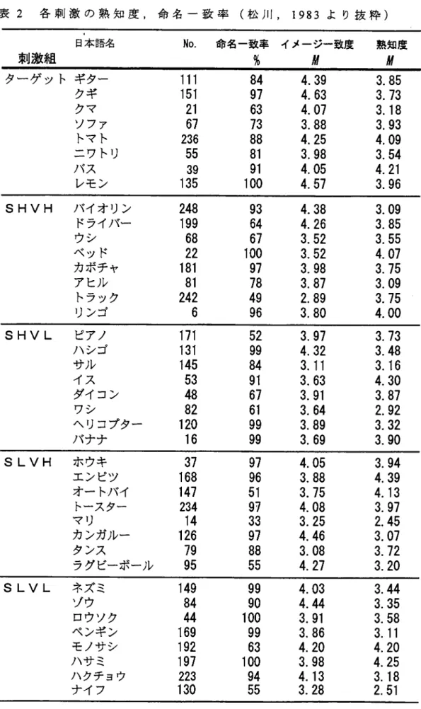 表 2 各 刺 激 の 熟 知 度 ， 命 名 一 致 率 （ 松 川 ， 1 9 8 3 よ り 抜 粋 ） 日本語名 N o . 命 名 一 致 率 イ メ ー ジ 一 致 度 ％ 〃 熟 知 度刺 激 組〃 タ ー ゲ ッ ト ギ タ ー クギ ク マ ソ フ ァ トマト ニワトリ バ ス レ モ ン １１１７６５９５１５２６羽５３３１１１ 849763 4.394.634.073.884.253.984.05 4.57 ３３３３４３４３ 8573 18930954219673888191100 バ 