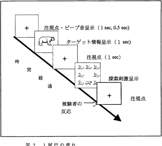 図 2 1 試 行 の 流 れ ．