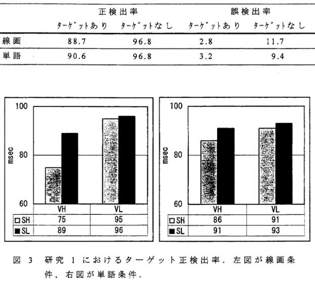 表 3 タ ー ケ ッ ト の 正 検 出 率 ・ 誤 検 出 率 （ ％ ） 正 検 出 率 誤 検 出 率 ターケﾞツトありターケﾞツトなしターケﾞツトありターケﾞツトなし 線 画 88．7 96．8 単 語 90．6 96．8 80 蕊蕊 6 0 … 篝 V H V L p S H 7 5 9 5 S L 8 9 9 6 2．8 11．73．29．48060り り V H V Lp S H 8 6 9 1S L 9 1 9 3 図 3 研 究 1 に お け る タ ー ゲ ッ ト 正 検 出 率 ．