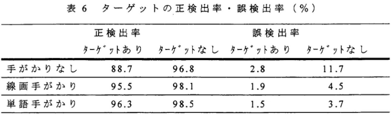 表 6 タ ー ゲ ッ ト の 正 検 出 率 ・ 誤 検 出 率 （ ％ ） 手 が か り な し 線 画 手 が か り 単 語 手 が か り 正 検 出 率 誤 検 出 率 ターケﾞツトありターケﾞツトなしターケﾞツトありターケﾞツトなし88．796．82．811．795．598．11．94．596．398．51．53．7 誤 反 応 の 方 が 見 ら れ て い る と い え る ． こ れ も 研 究 l と 同 様 で あ る ． 研 究 1 よ り 誤 り が 少 な い の は ， 