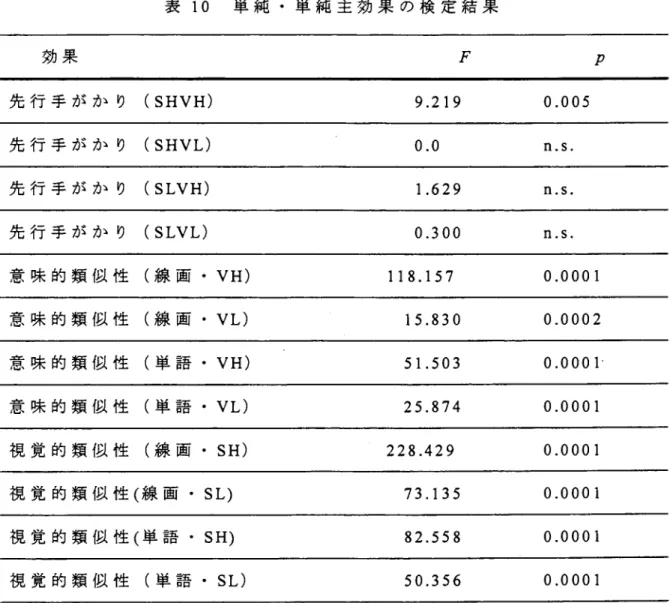 表 1 0 単 純 ・ 単 純 主 効 果 の 検 定 結 果 効 果 F p 先 行 手 が か り ( S H V H ) 9．219 0．005 先 行 手 が か り ( S H V L ) 0.0 n．s、 先 行 手 が か り ( S L V H ) 1．629 、．s、 先 行 手 が か り ( S L V L ) 0．300 、．s、 意 味 的 類 似 性 （ 線 画 ・ V H ) 118．157 0．0001 意 味 的 類 似 性 （ 線 画 ・ V L ) 15．830 0．0