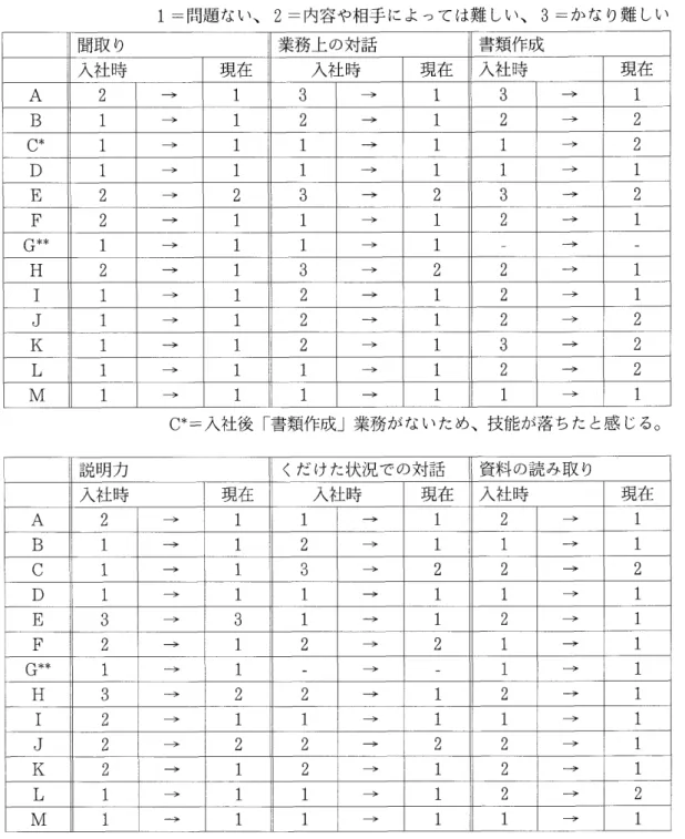 表 3:日 本語力 の変化 G**=「 書類作成」 「 くだ けた状況 での会話」 は業務上 ない。 どの回答者 ももともとある程度 日本語力 を有 してお り、 また 日本滞在 も長 い。 しか し、 表 3を 見 ると、 日本語力 の不足 を感 じた ことが分か る。 (以 下、下線部 )。 特 に、業務上必要 な言葉 は、 日本語力が高 い場合 で も困難 を感 じるよ うで あ る。業務上1=問題ない、2=内容や相手 によっては難 しい、3=か な り難 しい聞取 り業務上 の対話書類作成入社時現 