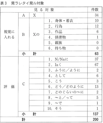 表 3  見 ラ レタイ見ル対象 見 る 対 象 件 数 視覚 に 入れ る A X 34BXの1。身体・ 着衣102。行為3。作品64。排泄物 5.親 族 0 6。 持 ち物 0 /Jヽ 計 63 評   価 C 1。 N/Naに 372. IaくβＵ3。遮ゝうに/ように4。と して65. こう36。ど う/どのよ うに13 7。 どの ぐらいの〜 に 8.〜 と /っ て 9.〜 で 10。 そ う /Jヽ 計 ００ 計 200 これ に、第 2節 で述 べ た山内の「 Zヲ 」 を省 IIIし て も