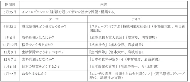 表 1　生命環境倫理学フォーラム（2012 年度）の概要 開催日 内容 5月25日 イントロダクション「討議を通して新たな社会を展望・構築する」 テーマ テキスト 6月22日 環境危機をどう受けとめるか？ 『スウェーデンに学ぶ「持続可能な社会」』（小澤徳太郎、朝日新 聞出版） 7月6日 原発危機とはなにか？ 『原発危機と東大話法』（安富歩、明石書店） 10月12日 格差をどう考えるか？ 『格差社会』（橘木俊詔、岩波新書） 11月9日 生活保障はどうあるべきか？ 『 生活保障』（宮本太郎、岩波新書） 12月7