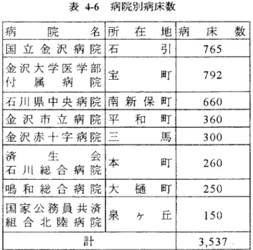 表 4 − 6 病 院 別 病 床 数 病 院 名 国 立 金 沢 病 院 金 沢 大 学 医 学 部 付 属 病 院 石 川 県 中 央 病 院 金 沢 市 立 病 院 金 沢 赤 十 字 病 院 済 生 会 石 川 総 合 病 院 鳴 和 総 合 病 院 国 家 公 務 員 共 済 組 合 北 陸 病 院 計 所 在 地石 引 宝 町南 新 保 町平 和 町三 馬本 町大 樋 町泉 ヶ 丘 ‑80‑ 病 床 数76579266(）3603002602501503，537