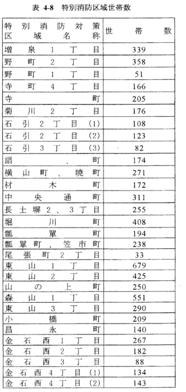 表 4 − 8 特 別 消 防 区 域 世 帯 数 ‑82‑ 特 別 消 防 対 策 区 域 名 称 世 帯 数増 泉 1 丁 目339野 町 2 丁 目358野 町 1丁 目51寺 町 4丁 目166寺町205菊 川 2 丁 目176石 引 2 丁 目 ( 1 )108石 引 2 丁 目 （ 2 ）123石 引 3 丁 目 （ 3 ）82一扇町174横 山 町暁 町271材 木 町172中 央 通 町311長 土 塀 2 ， 3 丁 目255堀 川 町408瓢 箪 町194瓢 箪 町 、 笠 『了 町23