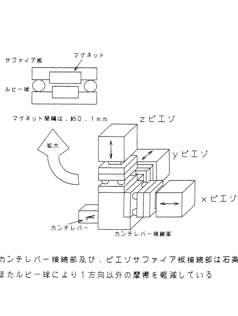 図 6 ． 1 高 速 ス キ ャ ナ ー の デ ザ イ ン マ グ ネ ッ ト サ フ ァ イ ル ビ ー 球 マ グ ネ ッ ト 間 隔 は 、 約 0 . 1 m m z ピ エ ゾ ゾ × ピ エ ゾ カ ン チ レ バ ー 接 続 部 カ ン チ レ バ ー 接 続 部 及 び 、 ピ エ ゾ サ フ ァ イ ア 板 接 続 部 は 石 英 ま た ル ビ ー 球 に よ り 1 方 向 以 外 の 摩 擦 を 軽 減 し て い る