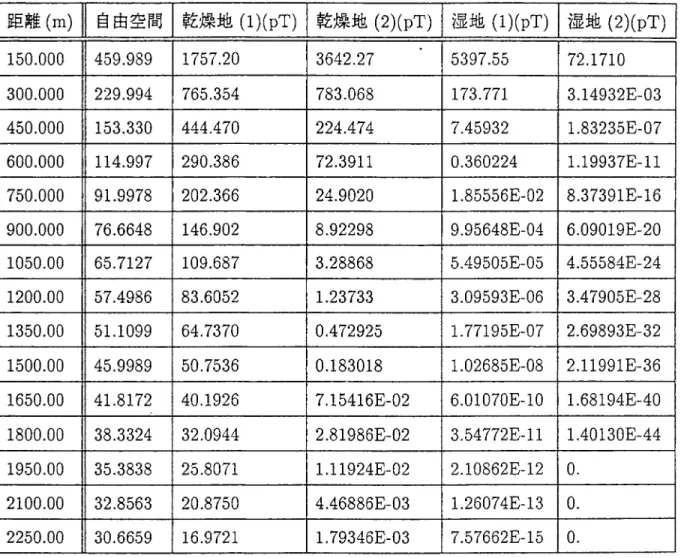 表 B.1: 磁 界 密 度