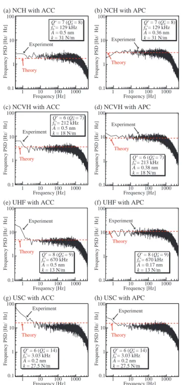 Figure 4. Frequency spectral density distributions measured in water. The solid lines show experimentally measured spectra while the dotted lines show n f B calculated from equation (11).