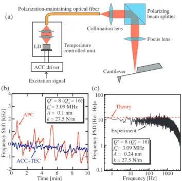 Figure 5. (a) Schematic drawing of the setup for the photothermal excitation using PMF and ACC+TEC driver