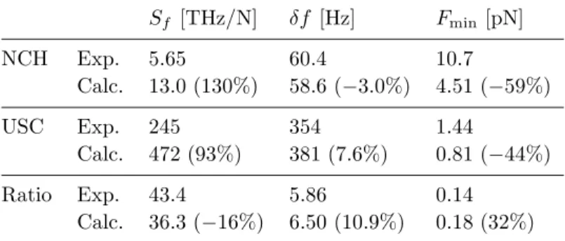 Table 3. Experimentally measured and theoretically calculated values of S f , δf and F min 